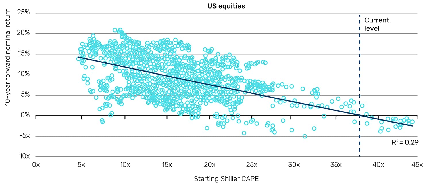 Record High Stock Valuations – Good or Bad?