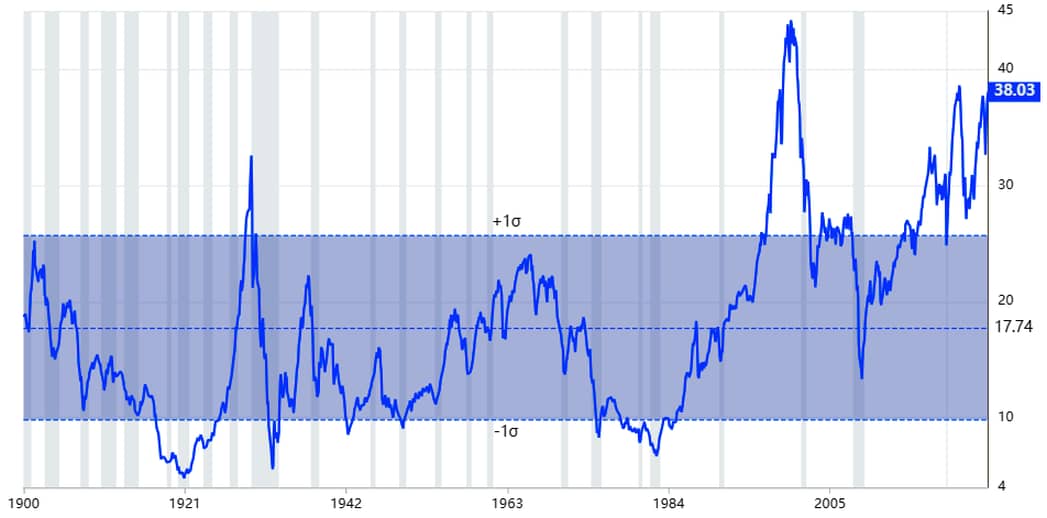 Record High Stock Valuations – Good or Bad?